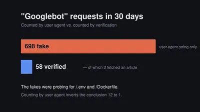698 requests from fake Googlebot user agents against 58 from the verified crawler in 30 days