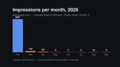 Bar chart of monthly Google impressions in 2026: 2,681 in February then near zero for the rest of the year