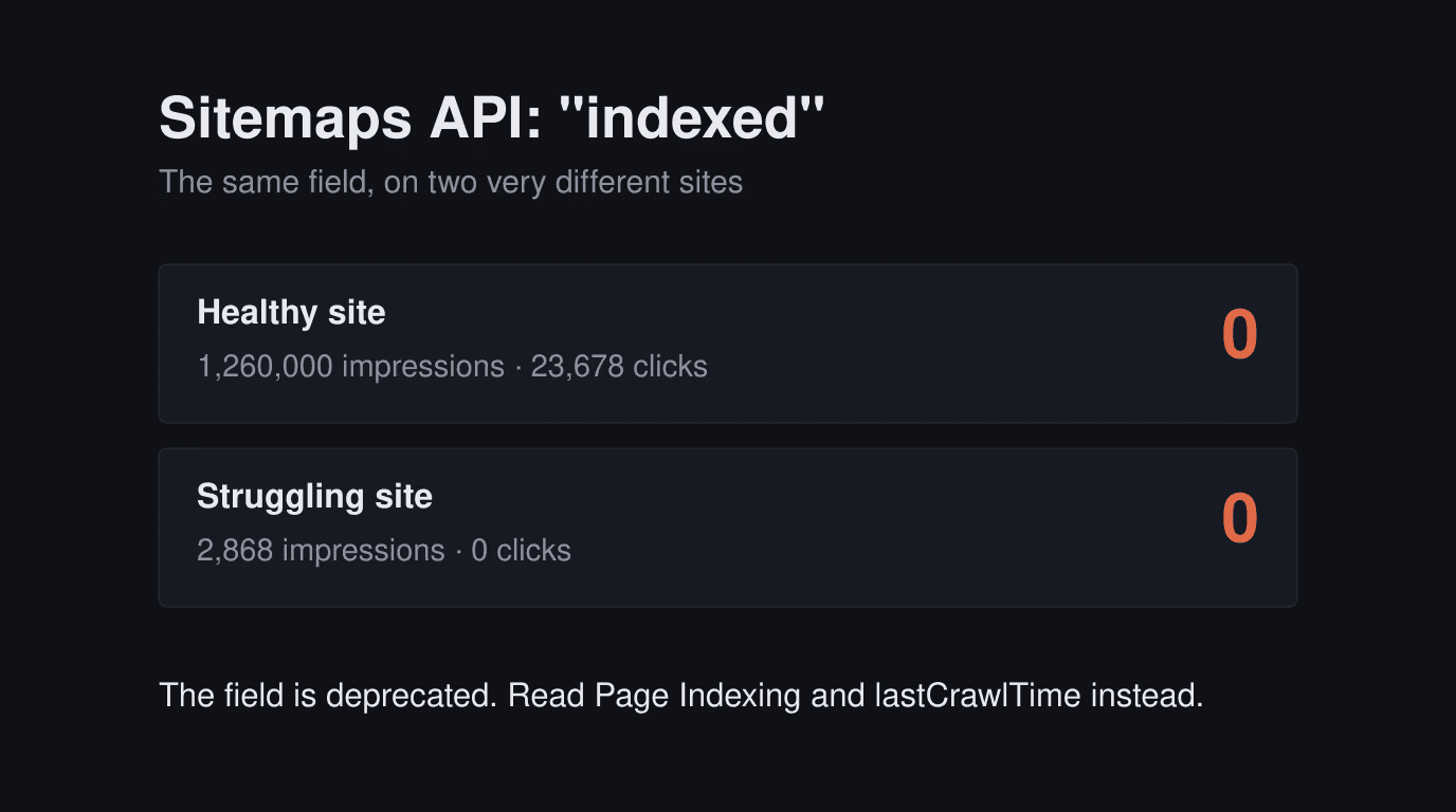 The Sitemaps API indexed field reporting 0 on both a site with 23,678 clicks and a site with none